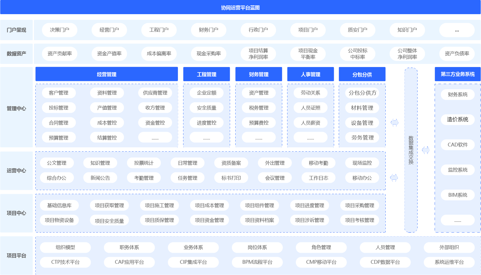 建築行業協同管理（協同oa）平台架構圖