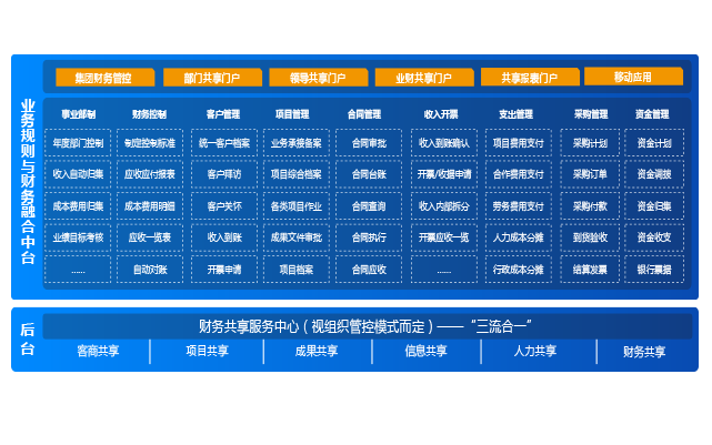 業財稅資大融合