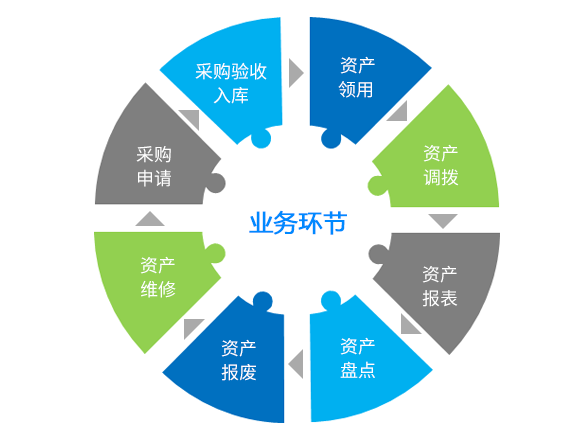 資產全生命周期業務管理