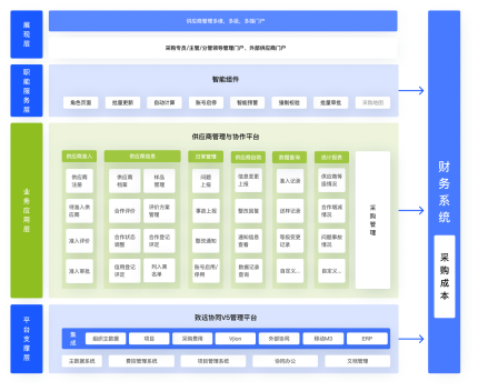 供應商關係管理（SRM）系統
