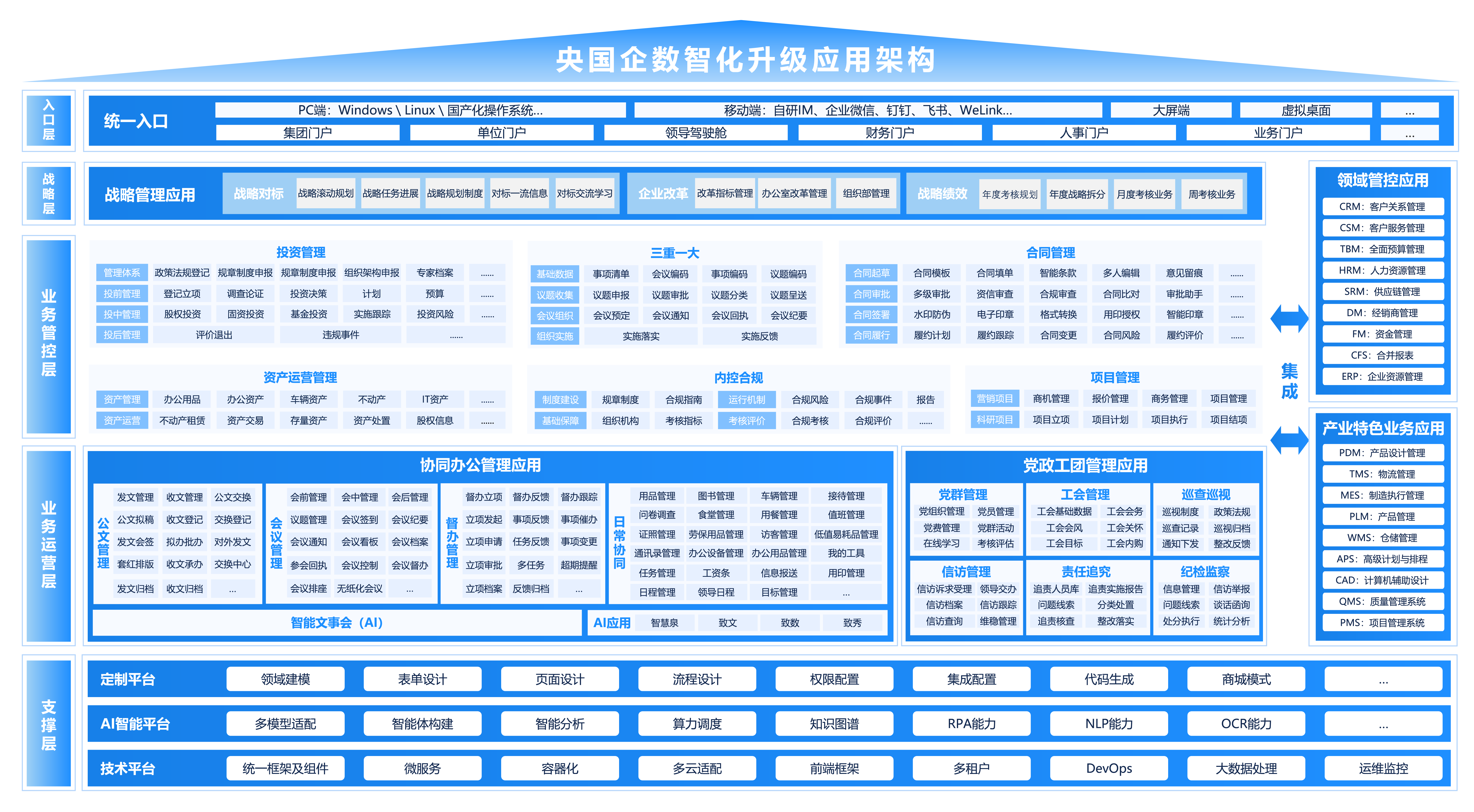 央國企數智化協同運營平台