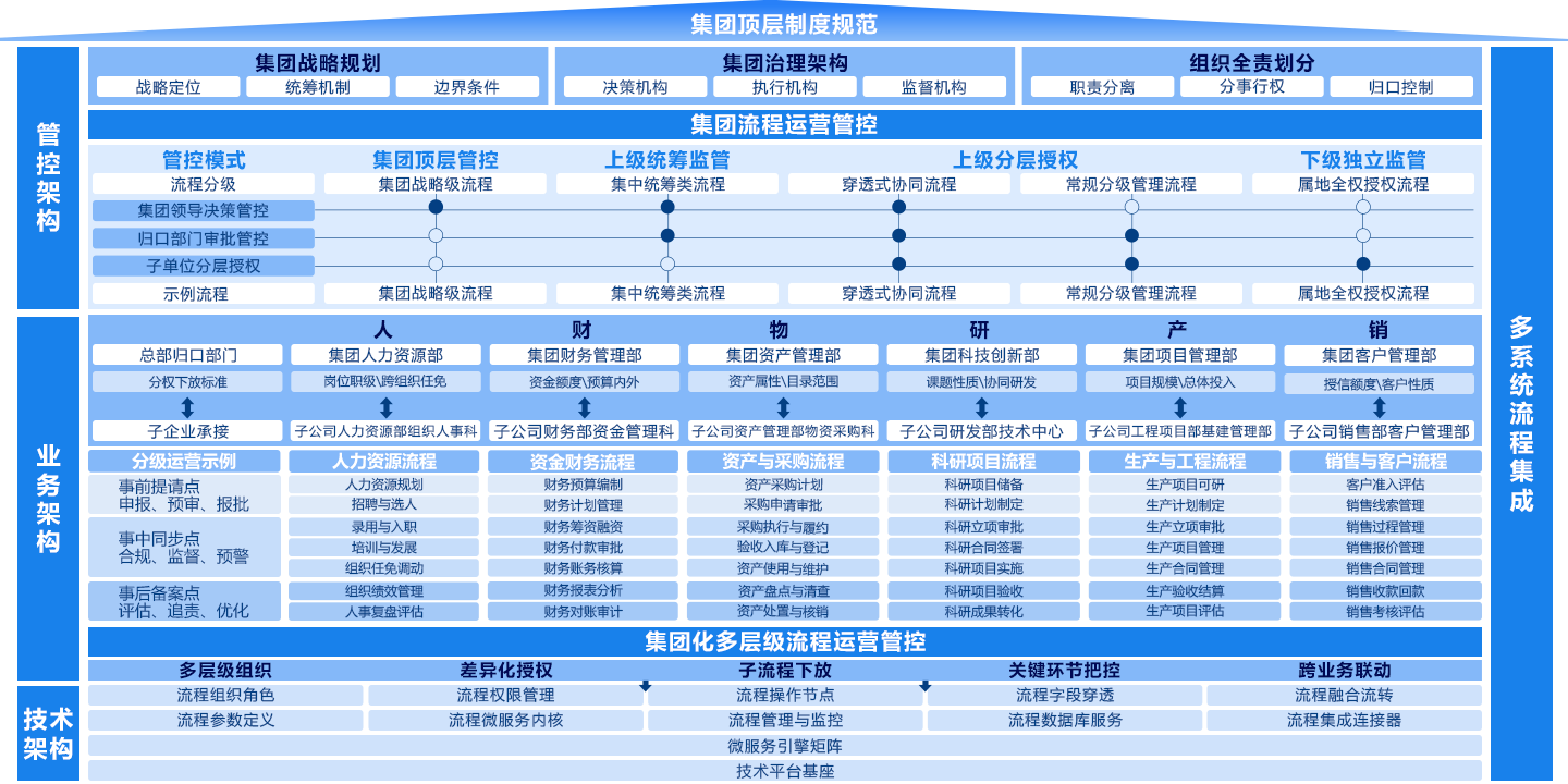 央國企統建流程運營管理平台