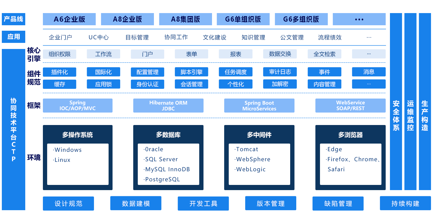 技術平台（CTP）