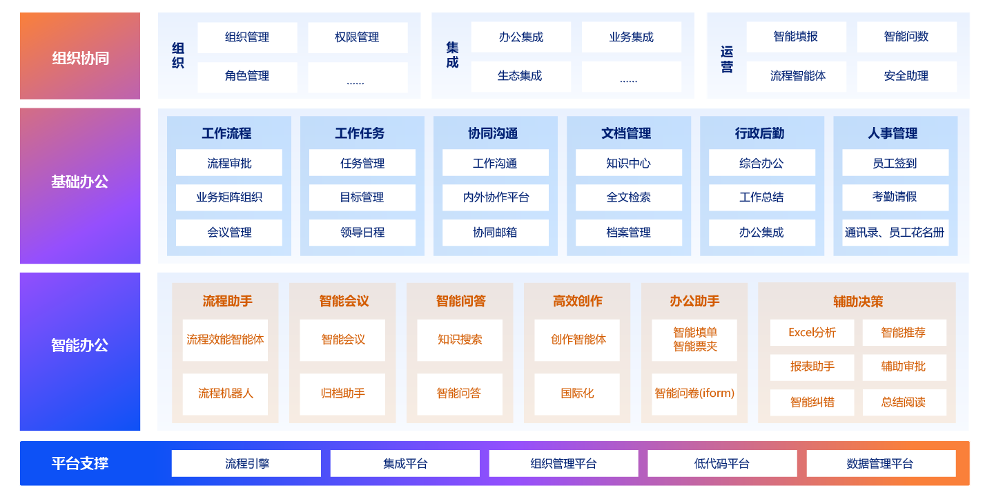 智能交互式辦公平台