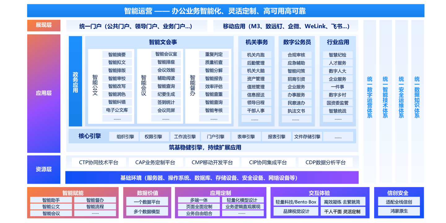 電子政務協同管理平台G6
