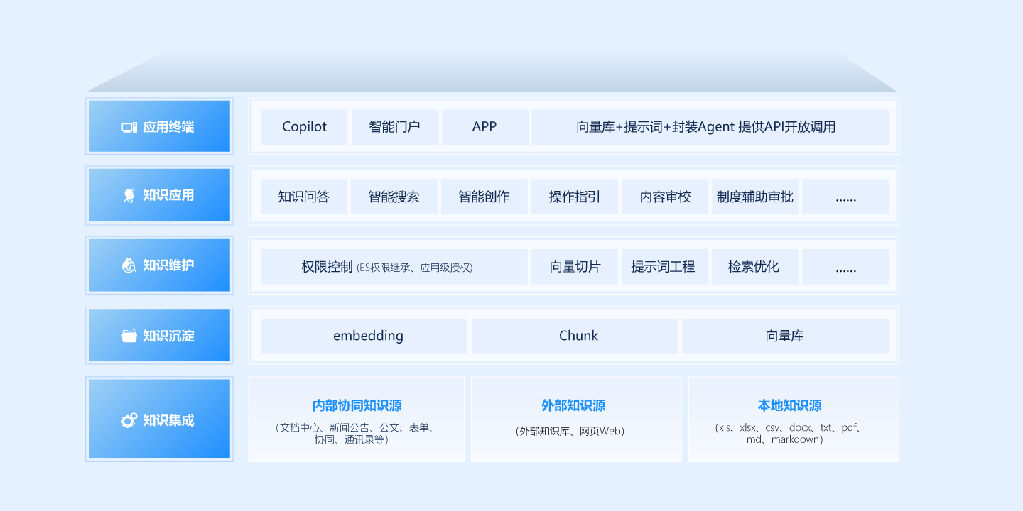 智能知識庫