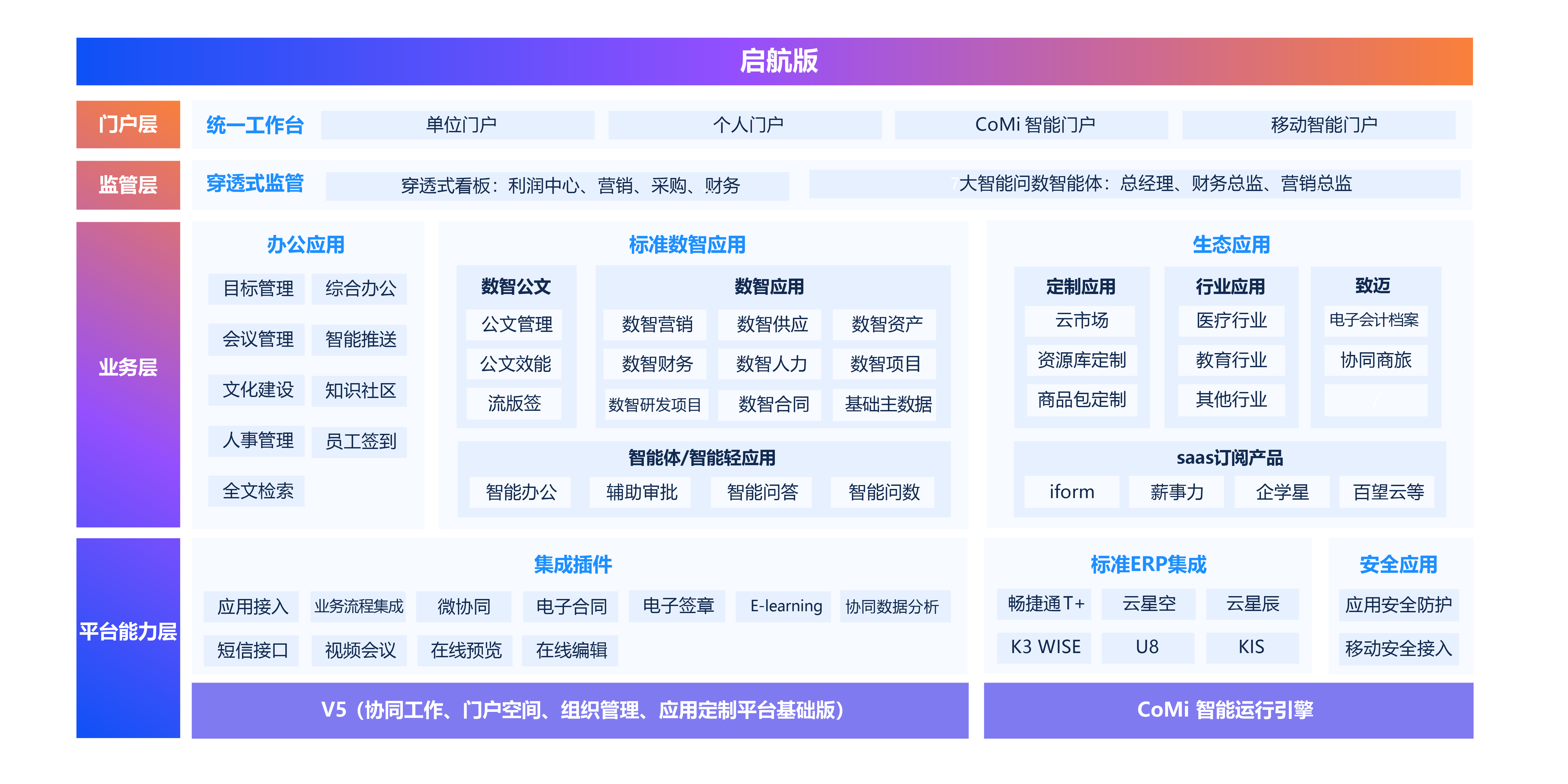 A6啟航版協同運營平台
