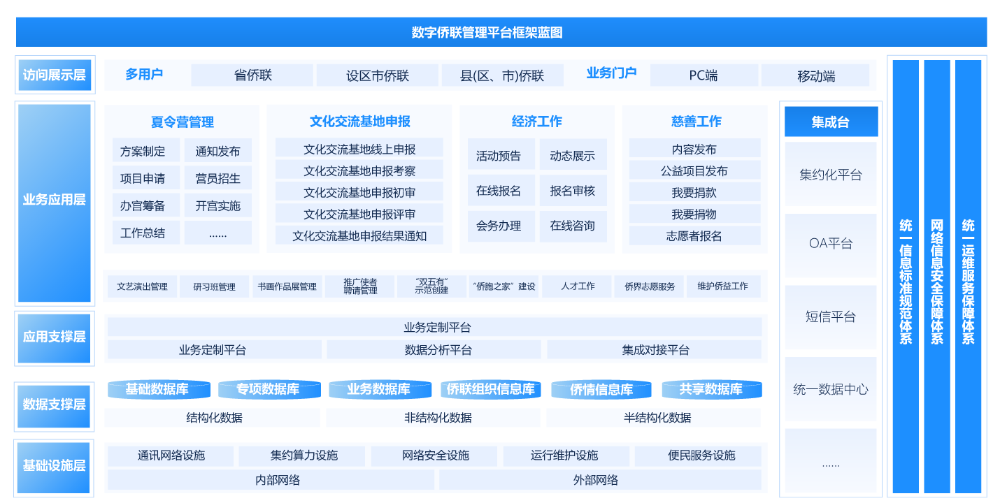 數字僑聯管理平台解決方案