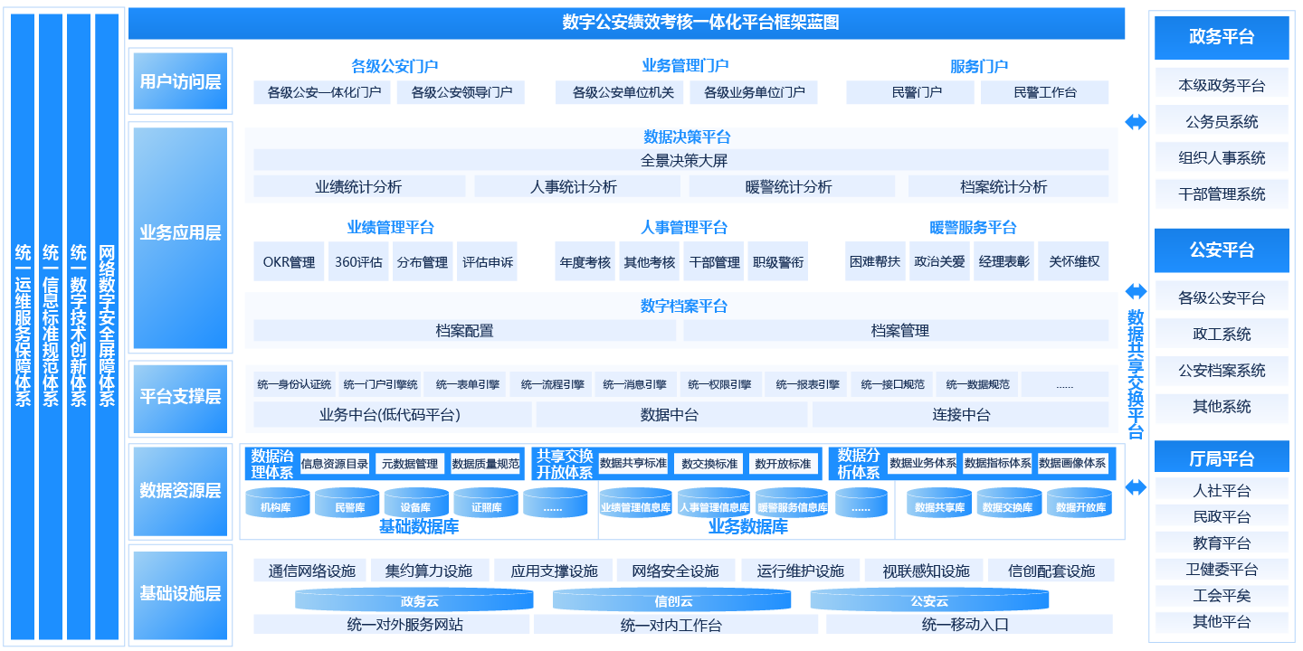 數字公安績效考核一體化平台解決方案