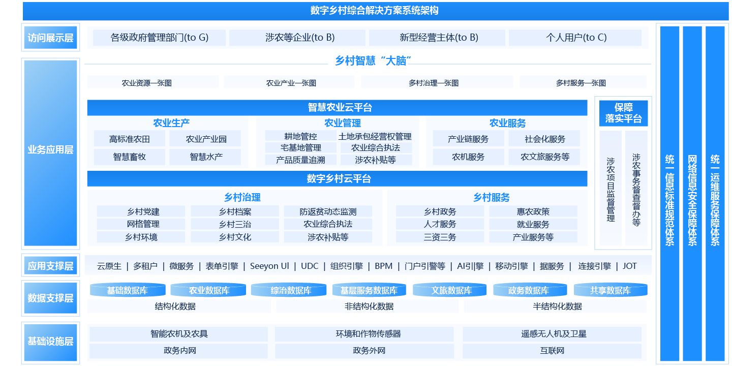 數字鄉村綜合解決方案