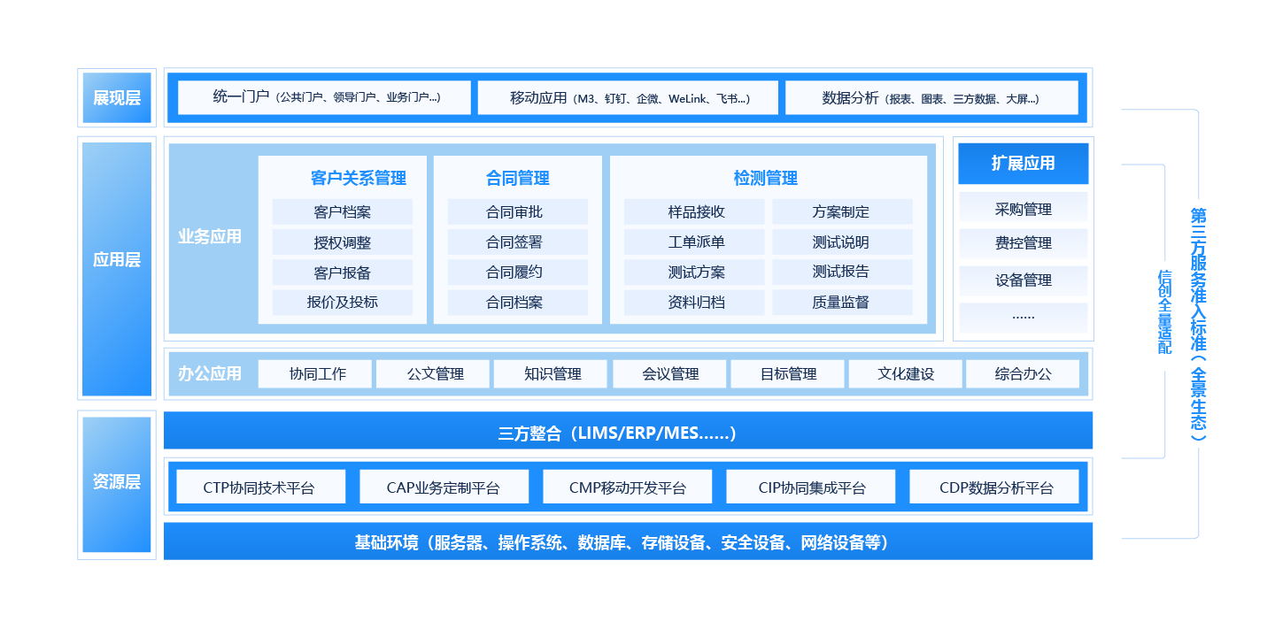 檢驗檢測行業一體化協同運營平台建設方案