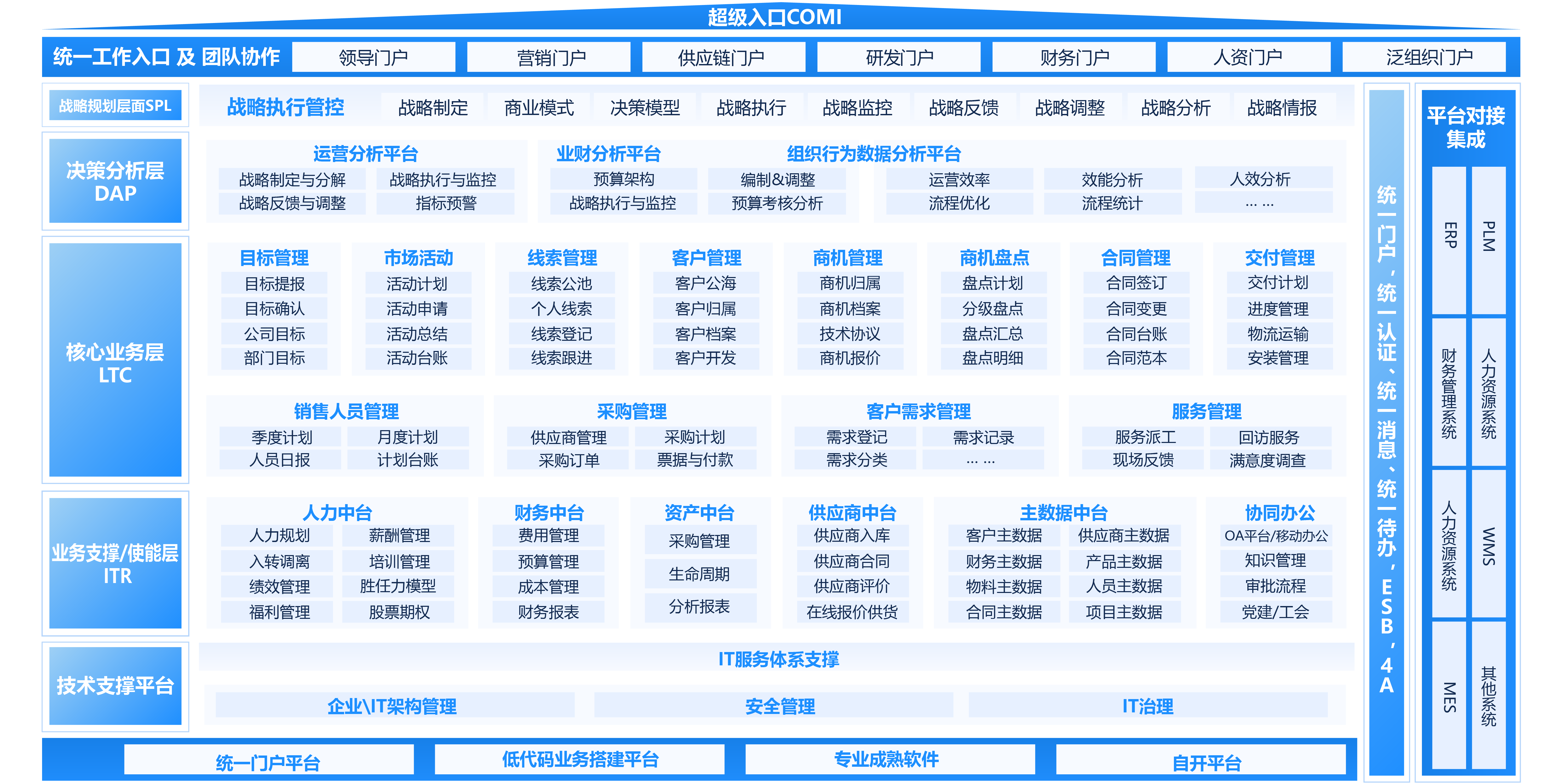 離散製造LTC 端到端全流程運營平台解決方案