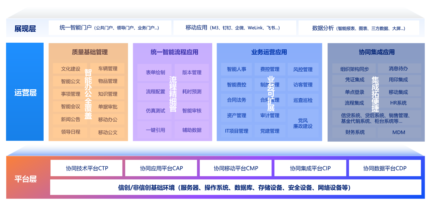金融行業一體化協同運營平台建設方案