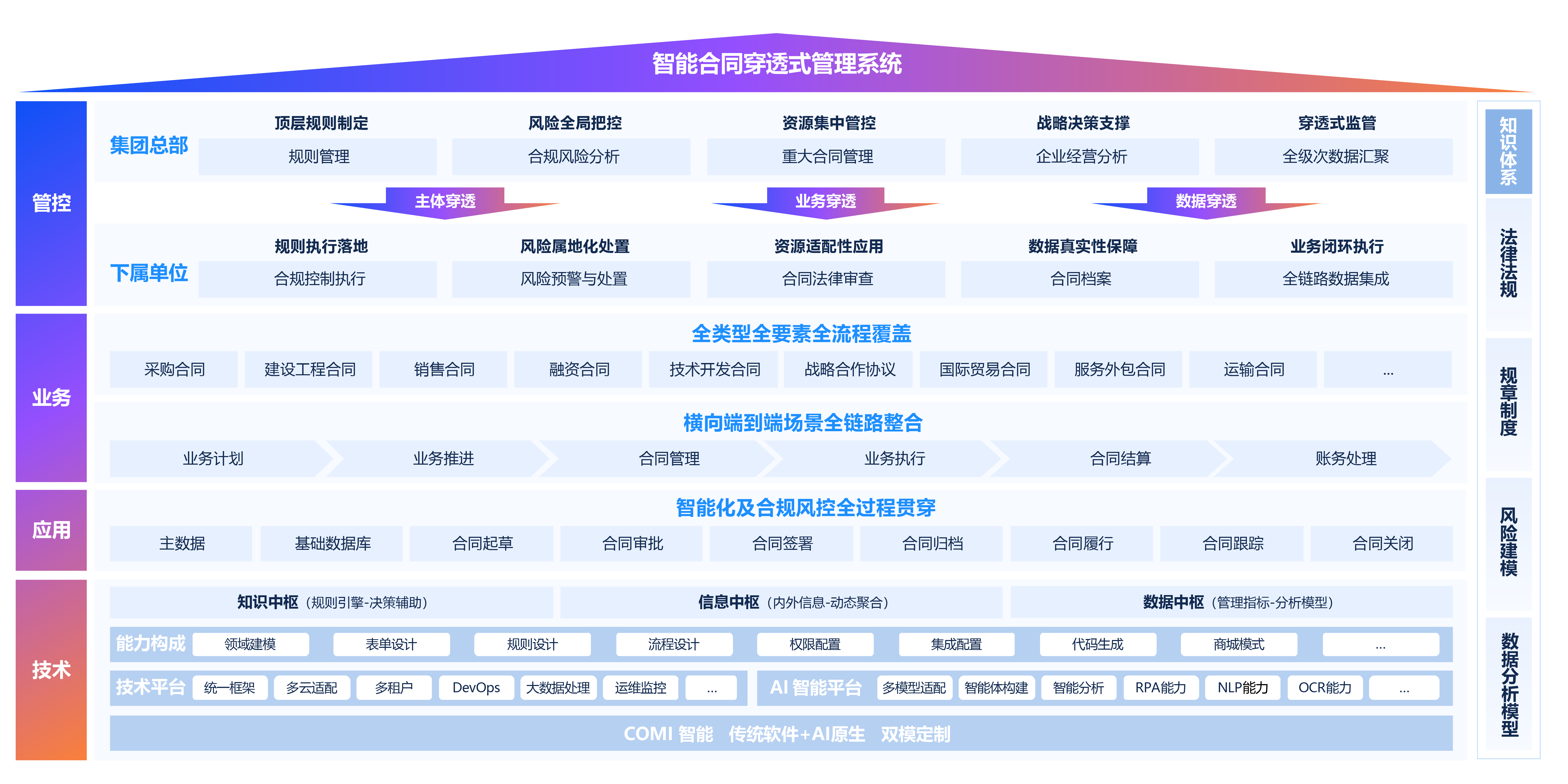 智能合同穿透式管理解決方案