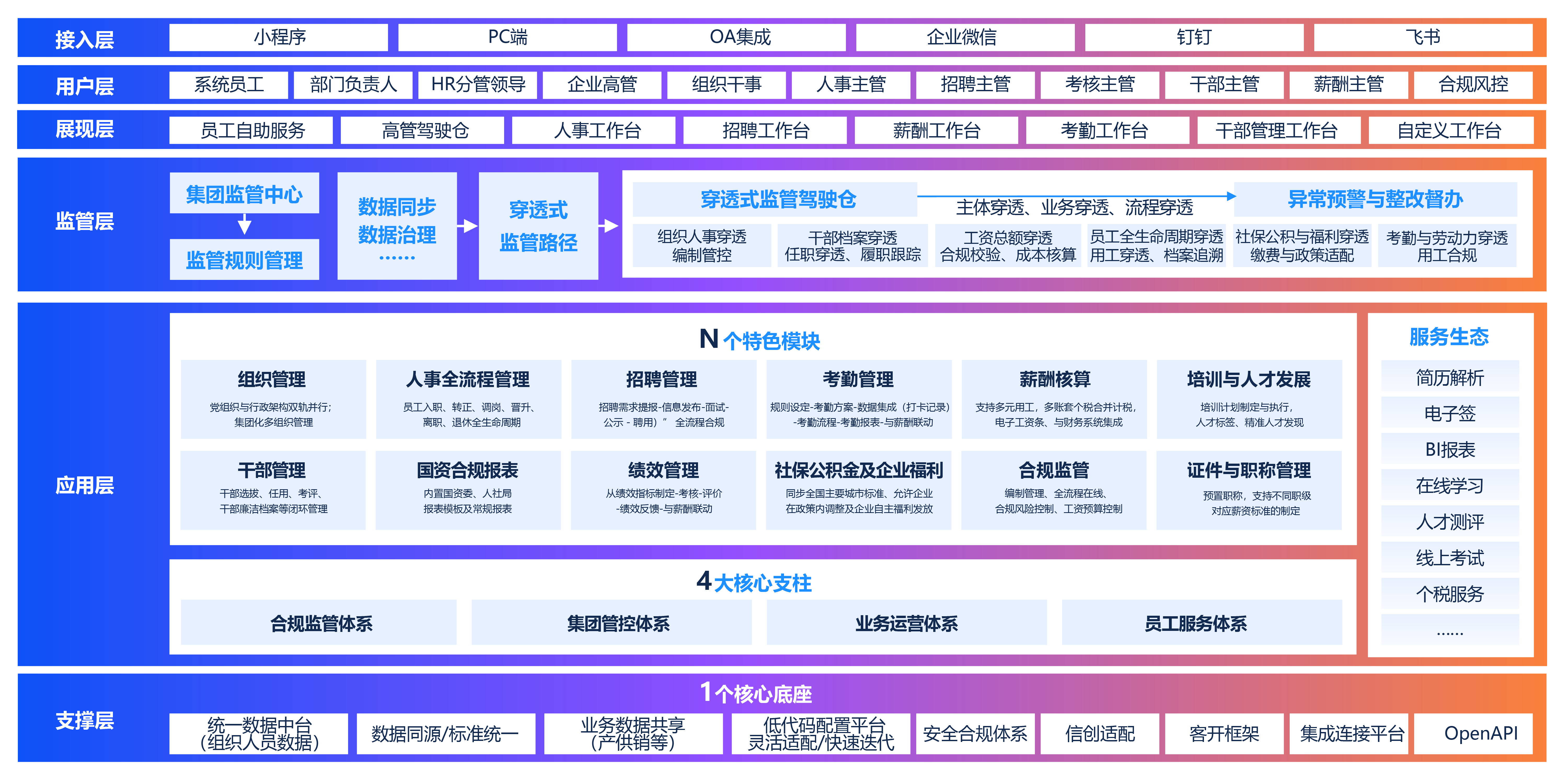 南宫NG28建设薪事力國企HR數碼化轉型解決方案