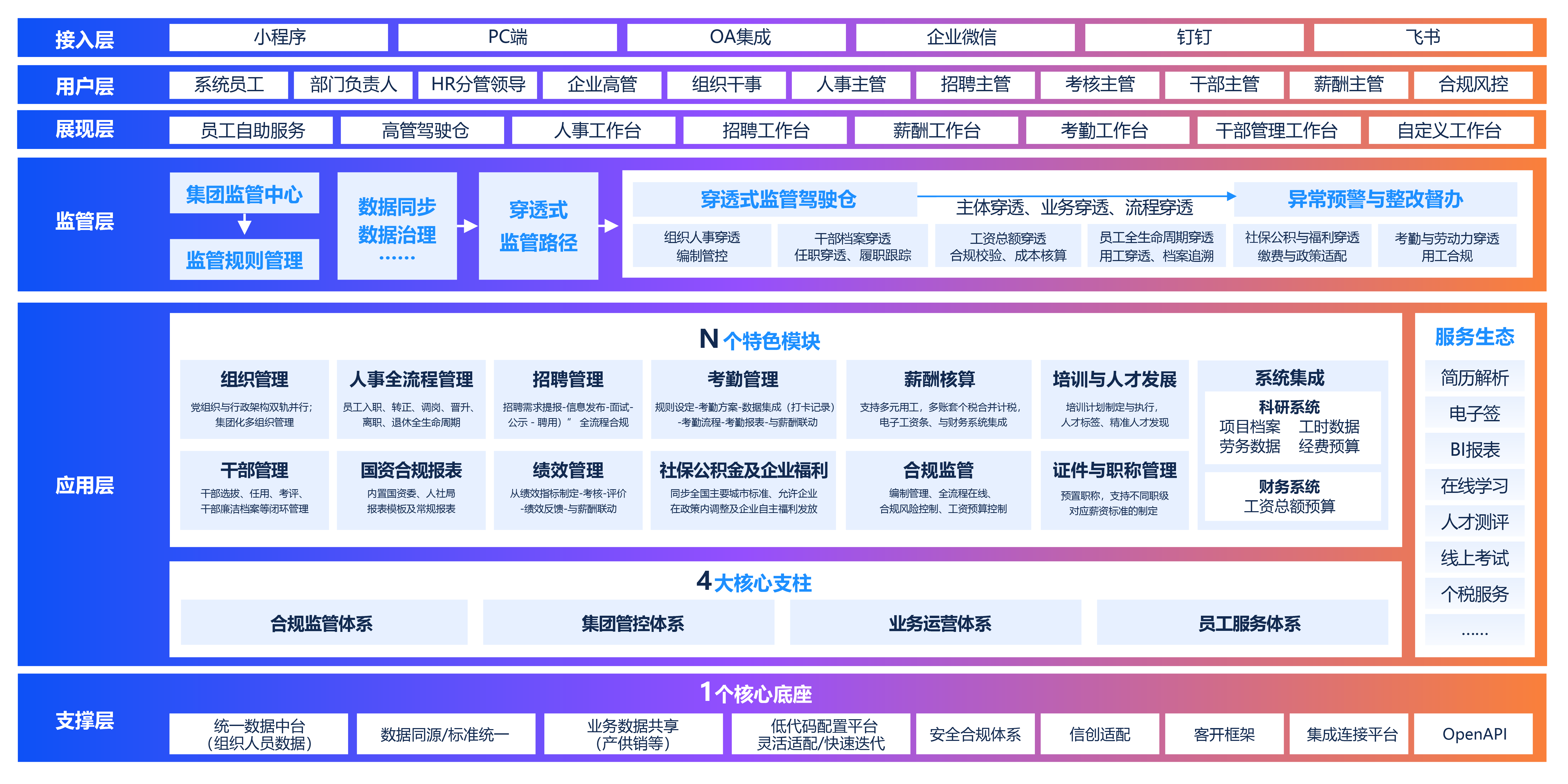 南宫NG28建设薪事力科研院所HR數碼化轉型解決方案