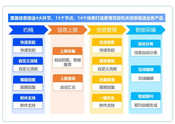 信息報送