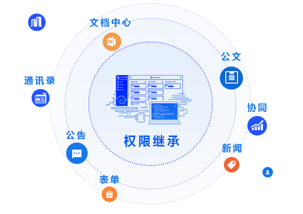 權限管控