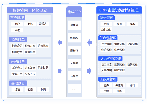 應用集成