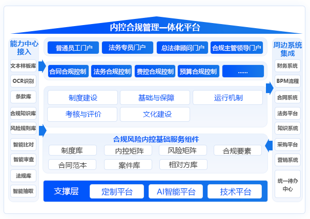 內控合規