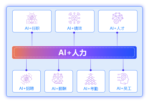 AI+人力智能體