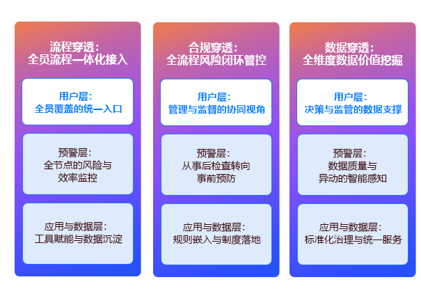 流程、合規與數據穿透
