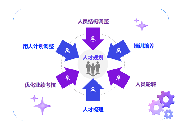 人才規劃聯動