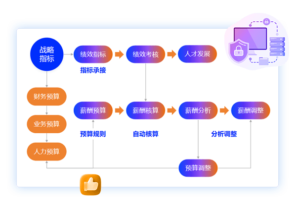 薪酬績效聯動